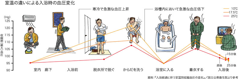 室温の違いによる入浴時の血圧変化