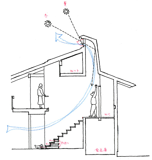 家の空気の流れ