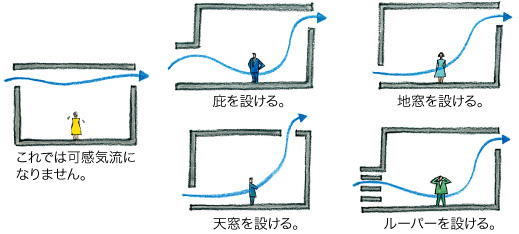 窓の位置と空気の流れ