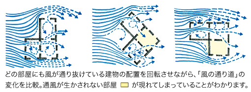 空気の流れ方と間取り