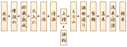 酒造りの工程