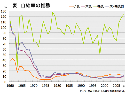 麦自給率の推移