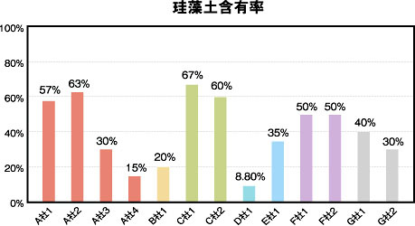 珪藻土含有率